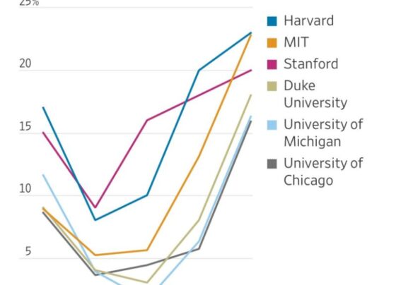 Bir zamanlar kapışılıyordu, şimdi... Harvard mezunları işsiz! haberi