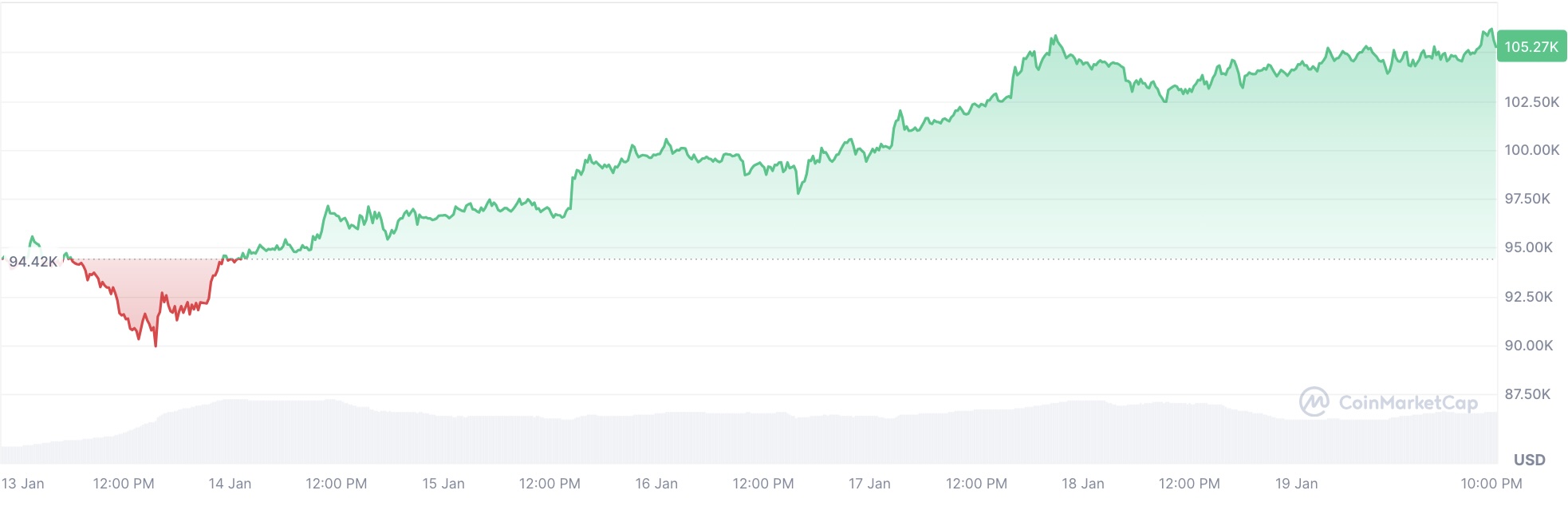 Bitcoin’de son durum ne? İşte değeri!