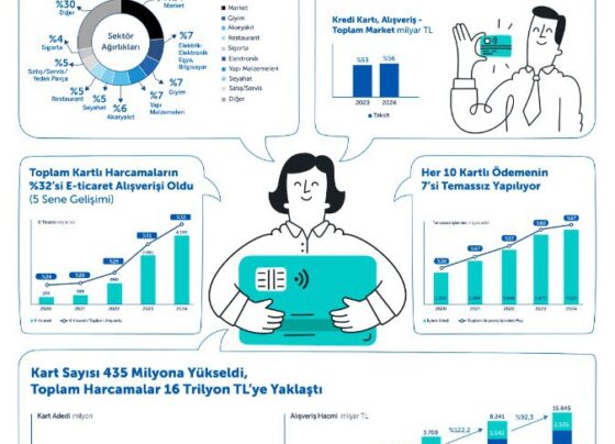 Kartlı ödemeler ikiye katlandı haberi