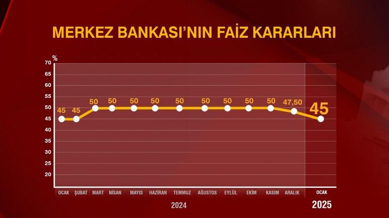 Uzman isim yorumladı: Faiz indirimi ne mesaj veriyor? – Son Dakika Ekonomi Haberleri