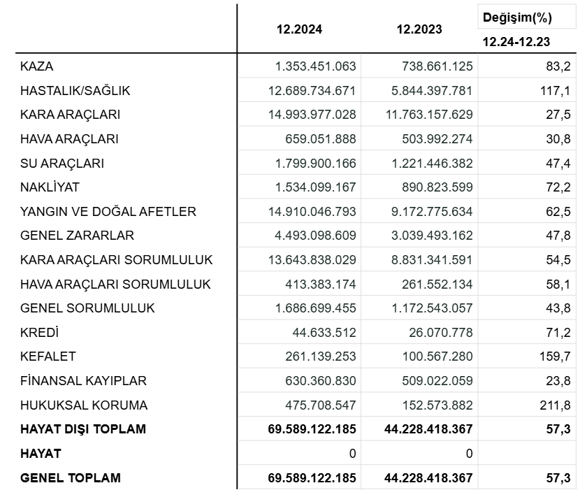 Anadolu Sigorta 69.6 milyar TL prim üretti haberi