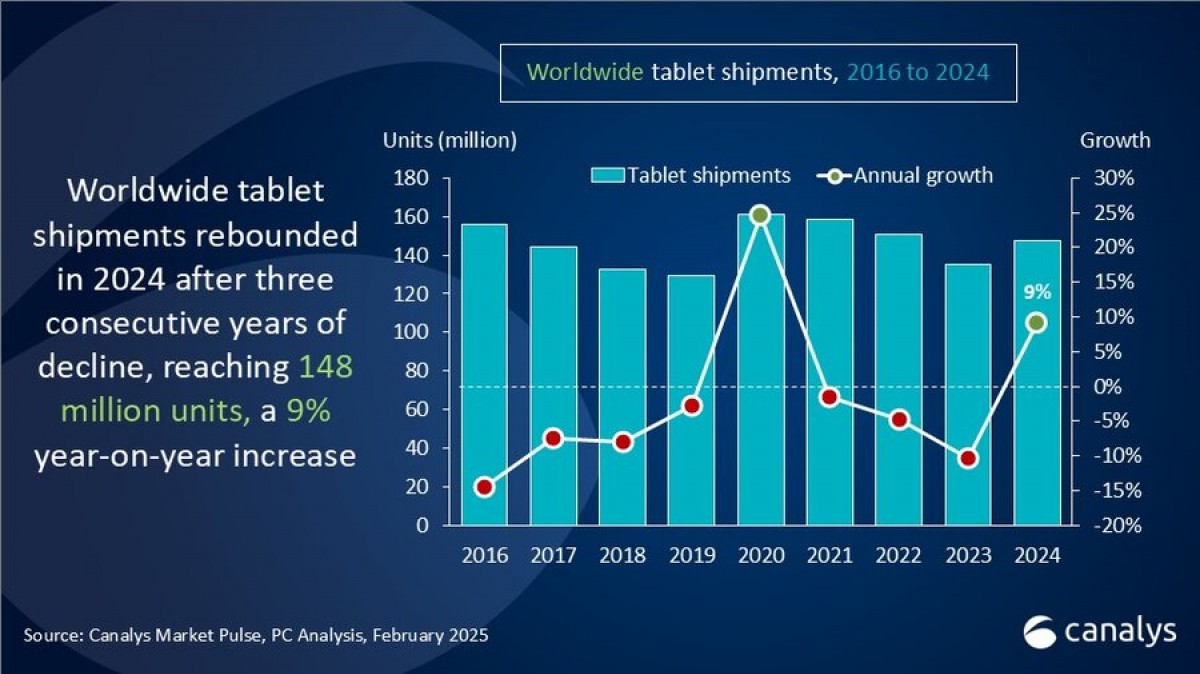 Apple, tablet pazarını yine alt üst etti!