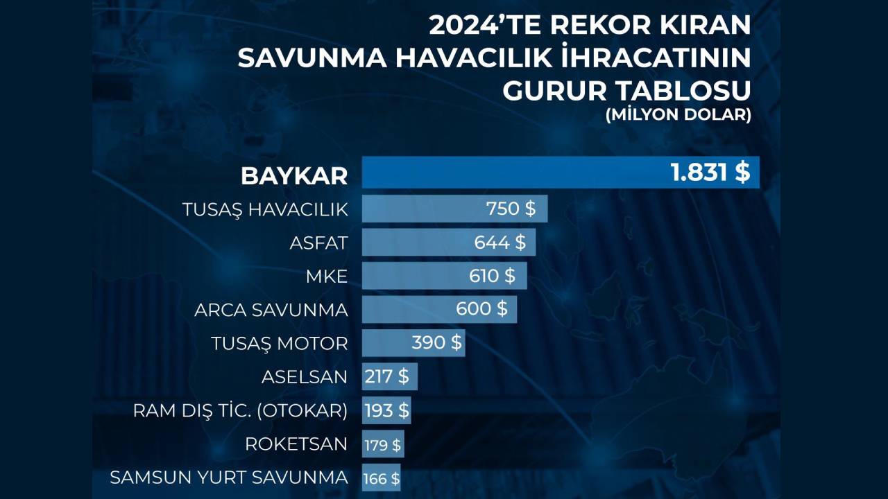 Baykar’dan rekor SİHA ihracatı! – ShiftDelete.Net