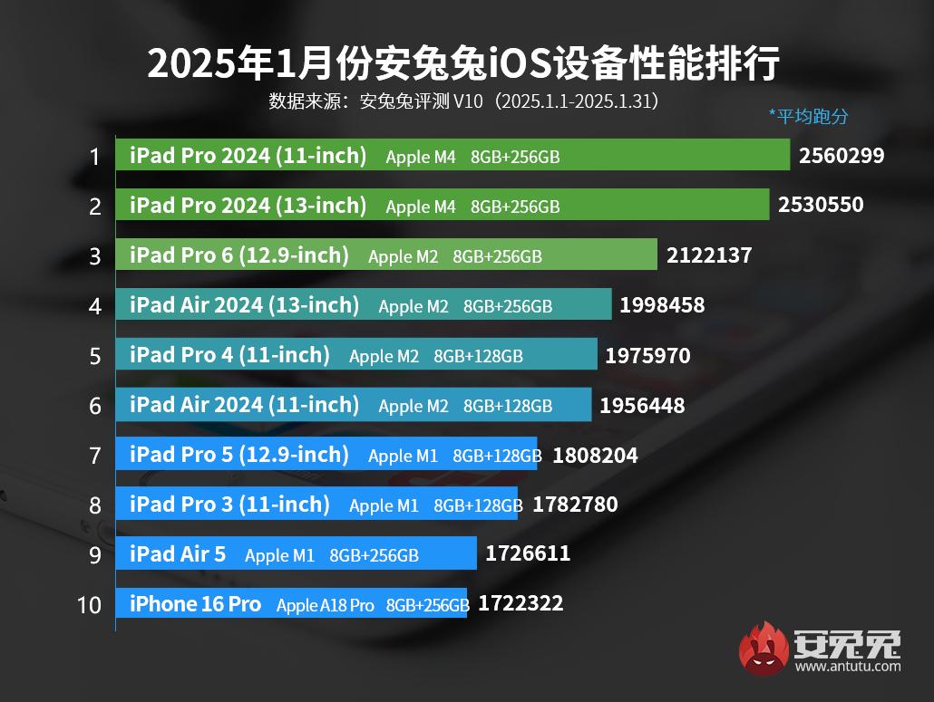 En hızlı Apple cihazlar listesi – Ocak 2025