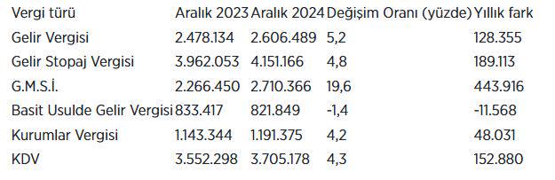 Gelir vergisi mükellef sayısı yüzde 5.2 arttı haberi