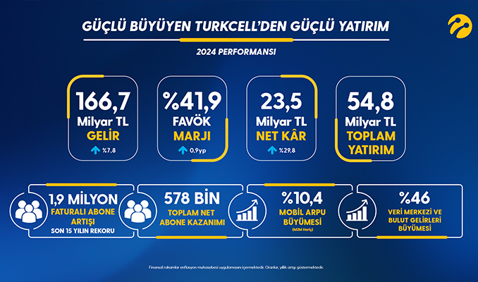 Güçlü büyüyen Turkcell’den güçlü yatırım haberi