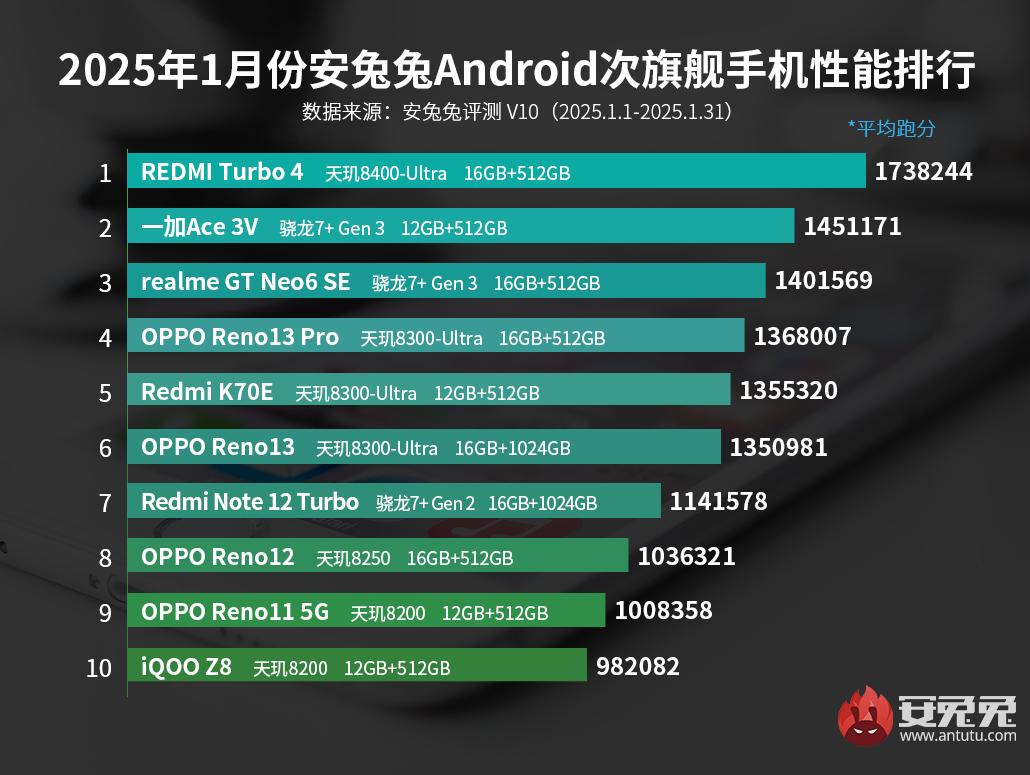 Orta segmentin şampiyonu belli oldu: En hızlı Android telefonlar!