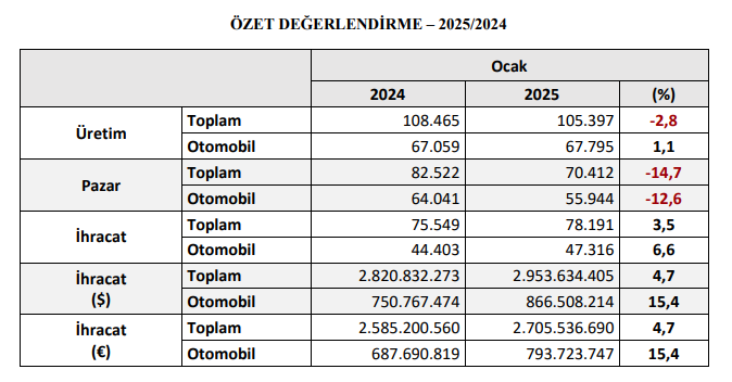 Otomotiv Sanayii Derneği, 2025’in ilk verilerini açıkladı!