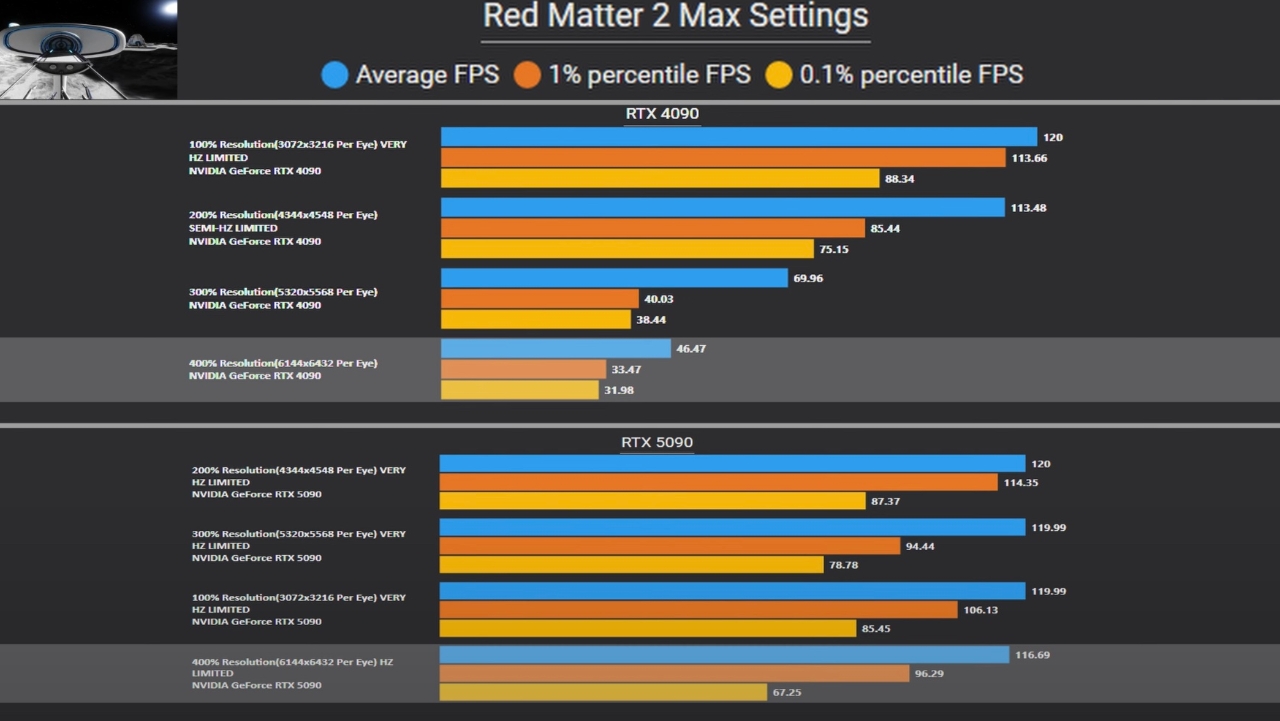 RTX 5090, 4090’ı ezdi geçti! FPS farkı 2,5 kat