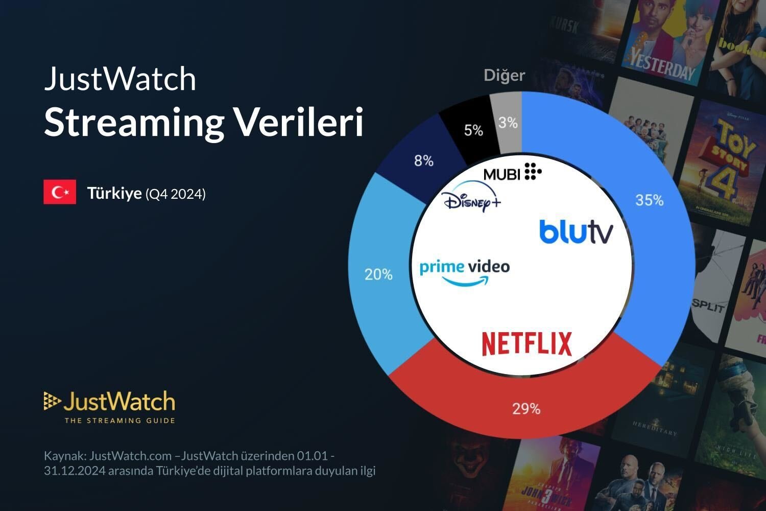 Türkiye’de en çok izlenen platform belli oldu!