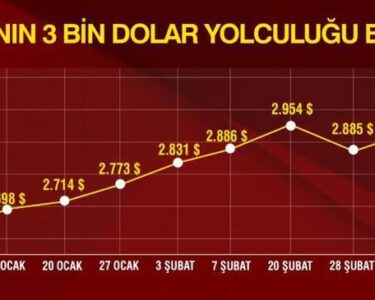 ALTININ SEYRİ NASIL OLACAK Uzman isim yorumladı: Kaos ve jeopolitik riskler altını yükseltir