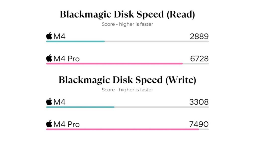 M4 vs M4 Pro: Hangisi alınır?