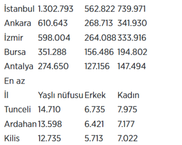 Yaşlı nüfusta kadın egemenliği! haberi