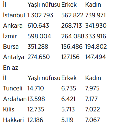 Yaşlı nüfusta kadın egemenliği! haberi