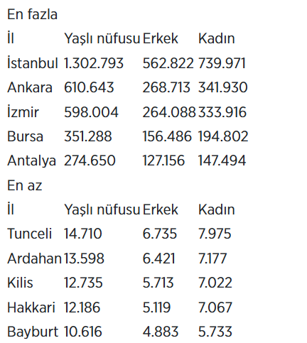 Yaşlı nüfusta kadın egemenliği! haberi